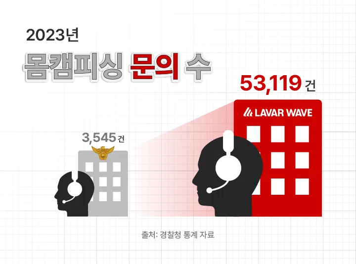 2023년 경찰청 몸캠피싱 문의 수 3,545건 라바웨이브 몸캠피싱 문의 수 53,119건
